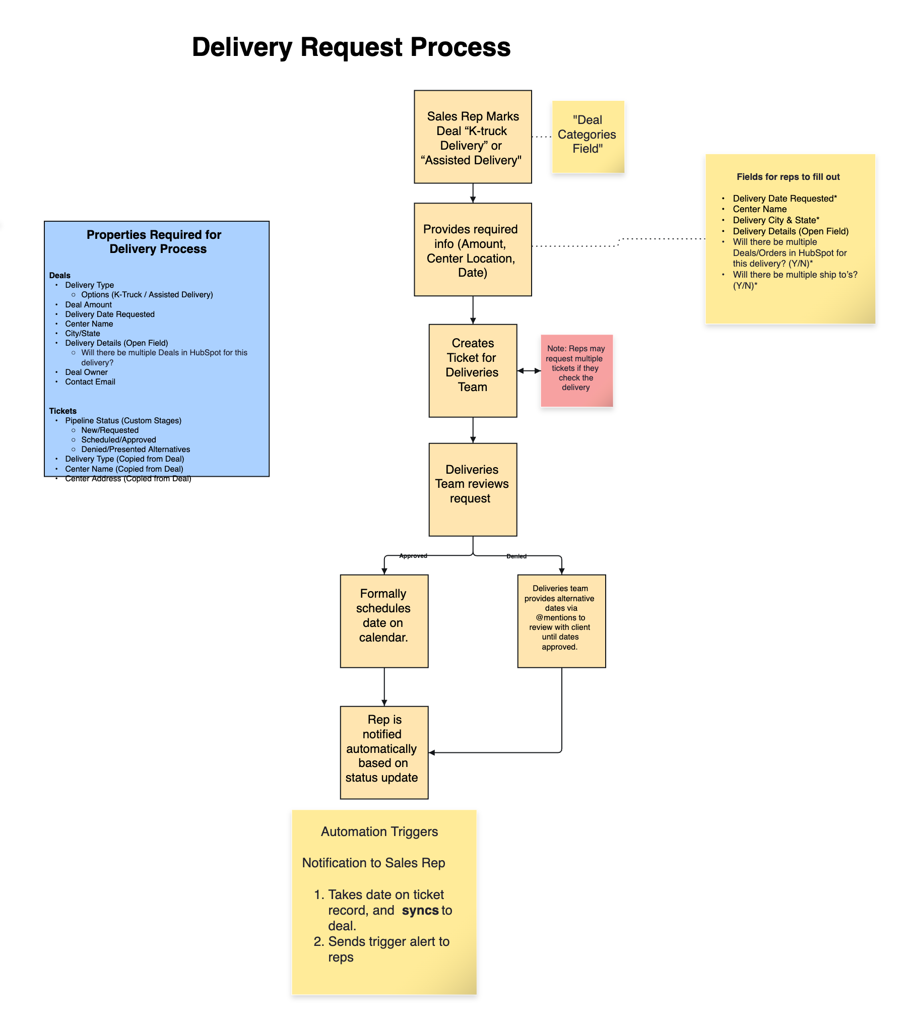 Delivery Request Process - Approved 2024.04.03_Page 1 (1)